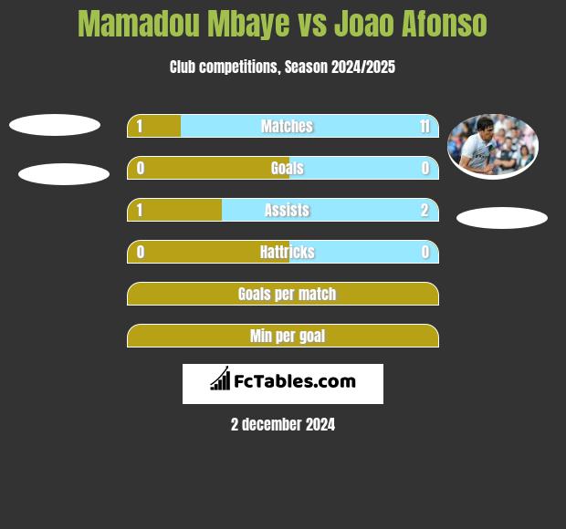 Mamadou Mbaye vs Joao Afonso h2h player stats