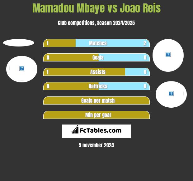 Mamadou Mbaye vs Joao Reis h2h player stats