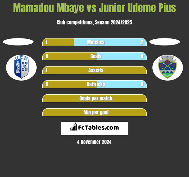 Mamadou Mbaye vs Junior Udeme Pius h2h player stats