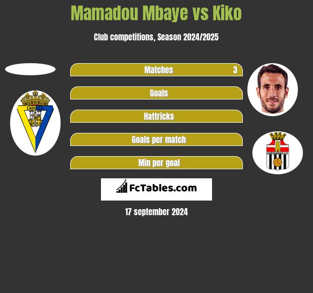 Mamadou Mbaye vs Kiko h2h player stats