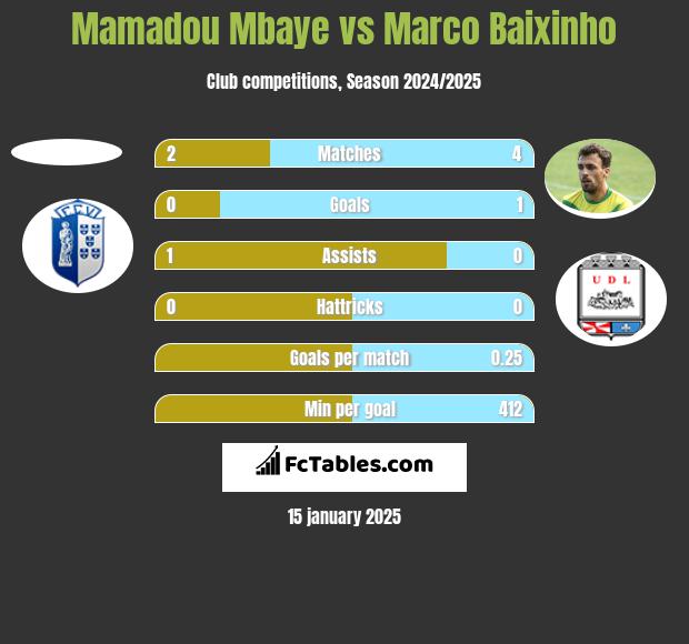 Mamadou Mbaye vs Marco Baixinho h2h player stats