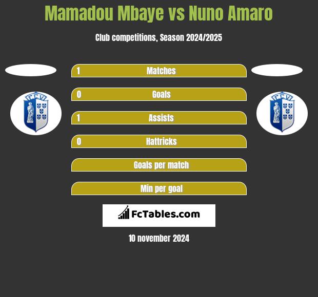 Mamadou Mbaye vs Nuno Amaro h2h player stats