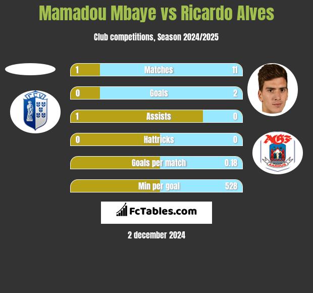 Mamadou Mbaye vs Ricardo Alves h2h player stats