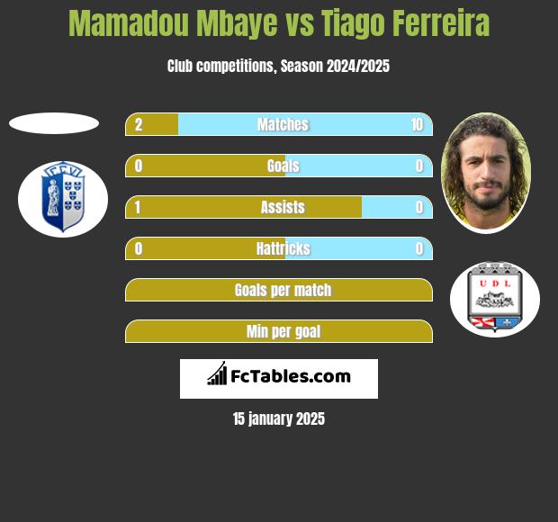 Mamadou Mbaye vs Tiago Ferreira h2h player stats