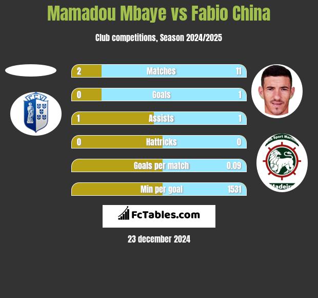 Mamadou Mbaye vs Fabio China h2h player stats