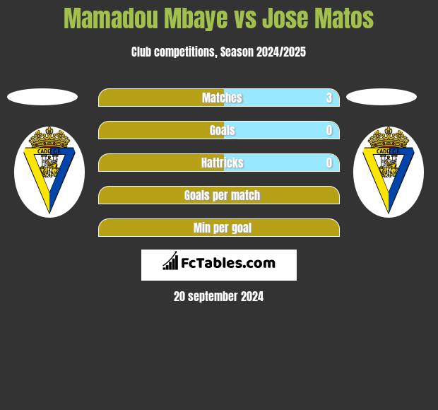 Mamadou Mbaye vs Jose Matos h2h player stats