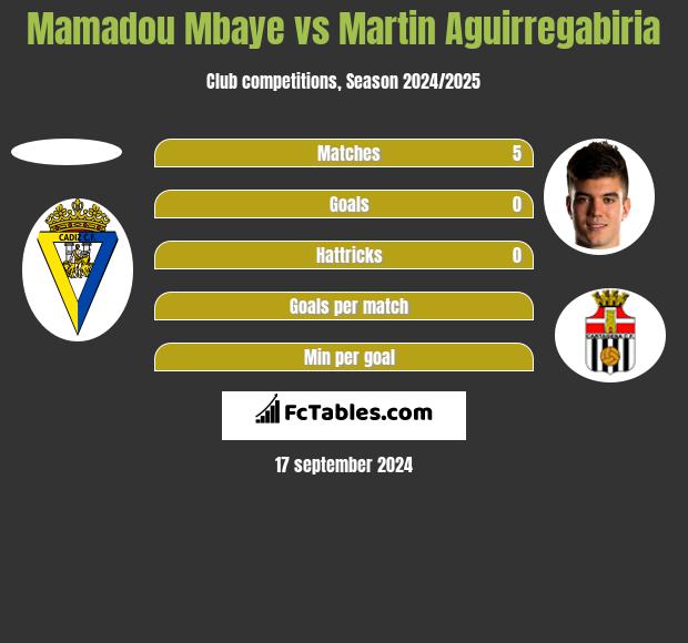 Mamadou Mbaye vs Martin Aguirregabiria h2h player stats