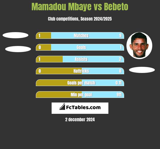 Mamadou Mbaye vs Bebeto h2h player stats