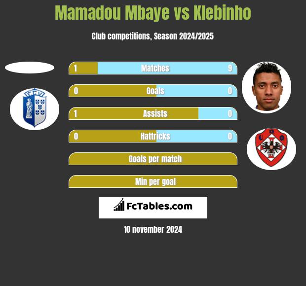 Mamadou Mbaye vs Klebinho h2h player stats