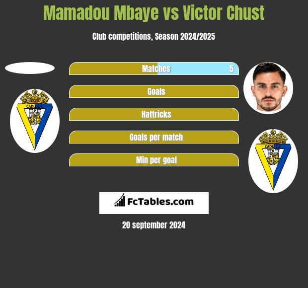 Mamadou Mbaye vs Victor Chust h2h player stats