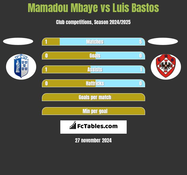 Mamadou Mbaye vs Luis Bastos h2h player stats