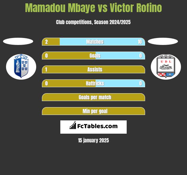 Mamadou Mbaye vs Victor Rofino h2h player stats