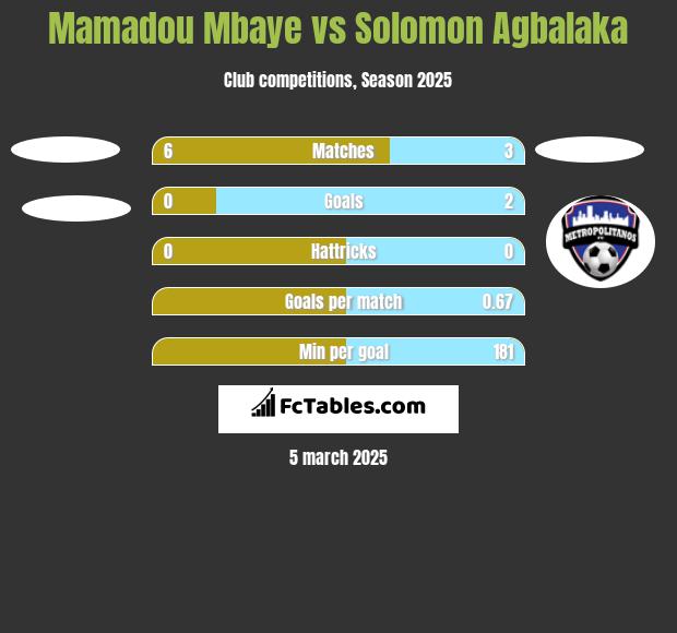 Mamadou Mbaye vs Solomon Agbalaka h2h player stats