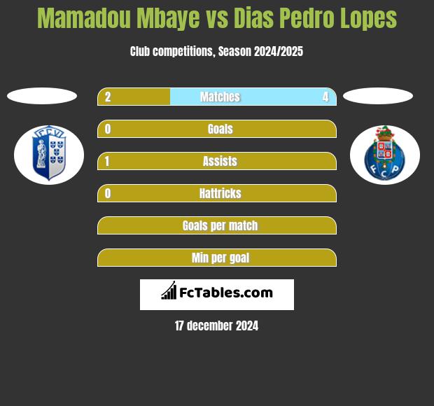 Mamadou Mbaye vs Dias Pedro Lopes h2h player stats