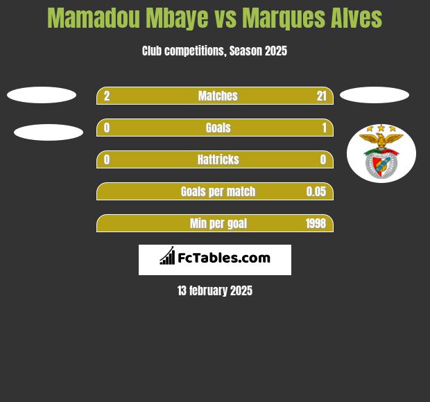 Mamadou Mbaye vs Marques Alves h2h player stats