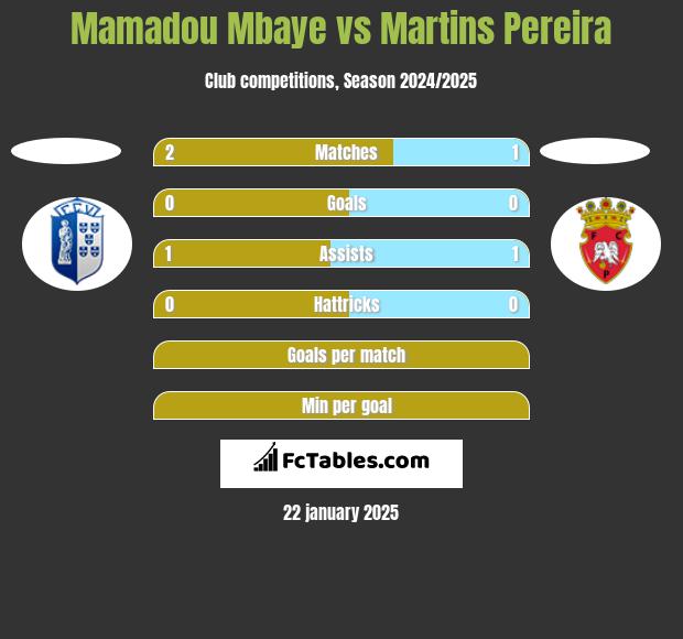 Mamadou Mbaye vs Martins Pereira h2h player stats