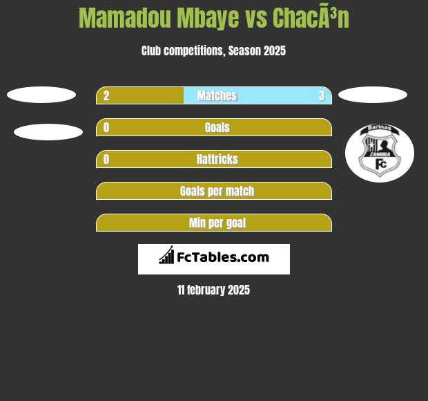 Mamadou Mbaye vs ChacÃ³n h2h player stats