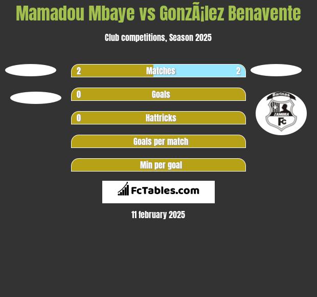 Mamadou Mbaye vs GonzÃ¡lez Benavente h2h player stats