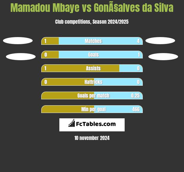 Mamadou Mbaye vs GonÃ§alves da Silva h2h player stats