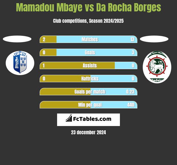 Mamadou Mbaye vs Da Rocha Borges h2h player stats