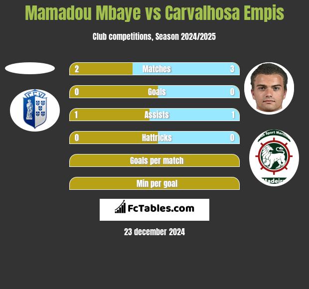 Mamadou Mbaye vs Carvalhosa Empis h2h player stats