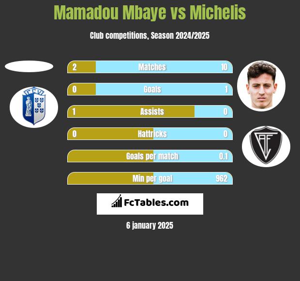 Mamadou Mbaye vs Michelis h2h player stats