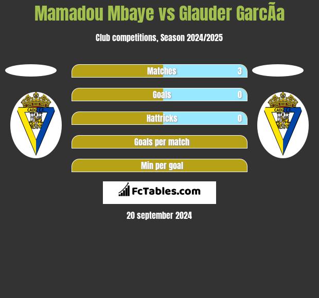 Mamadou Mbaye vs Glauder GarcÃ­a h2h player stats