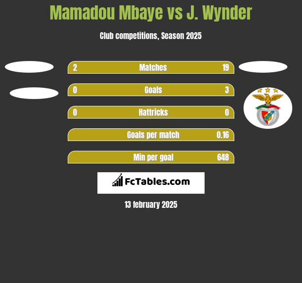 Mamadou Mbaye vs J. Wynder h2h player stats