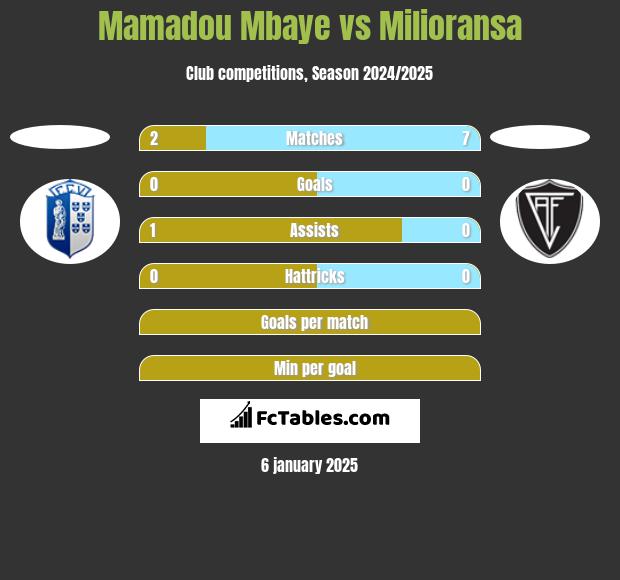 Mamadou Mbaye vs Milioransa h2h player stats