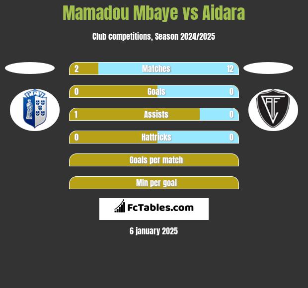 Mamadou Mbaye vs Aidara h2h player stats