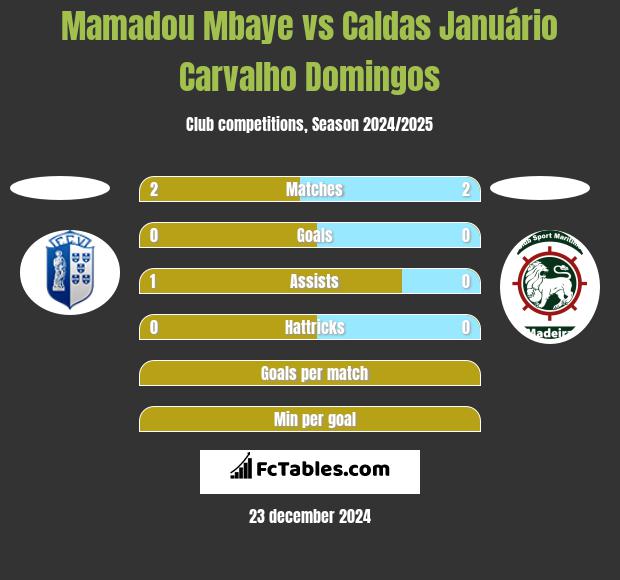 Mamadou Mbaye vs Caldas Januário Carvalho Domingos h2h player stats