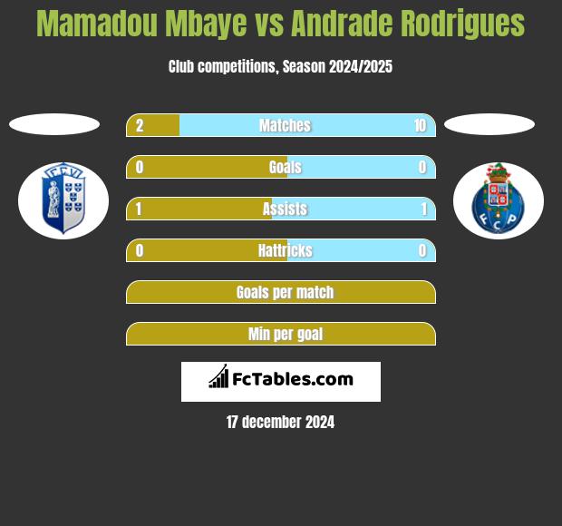 Mamadou Mbaye vs Andrade Rodrigues h2h player stats