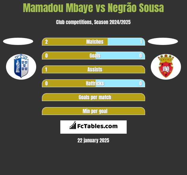 Mamadou Mbaye vs Negrão Sousa h2h player stats