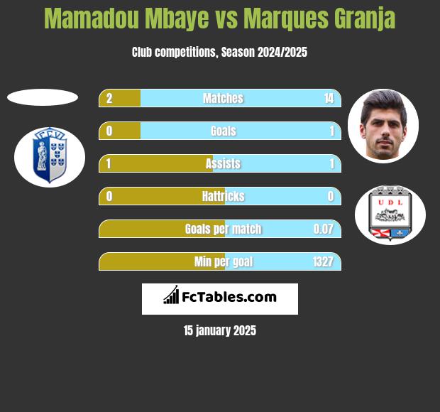 Mamadou Mbaye vs Marques Granja h2h player stats