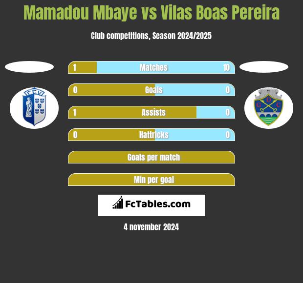 Mamadou Mbaye vs Vilas Boas Pereira h2h player stats