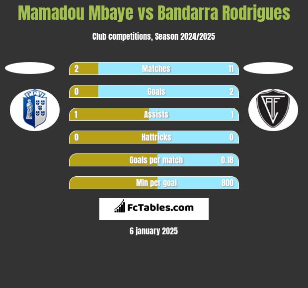 Mamadou Mbaye vs Bandarra Rodrigues h2h player stats