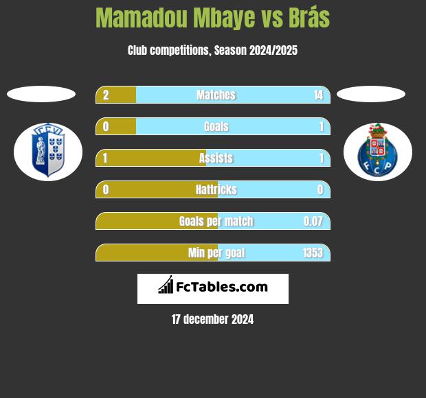 Mamadou Mbaye vs Brás h2h player stats