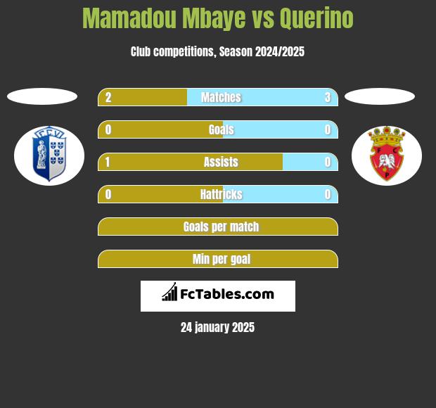 Mamadou Mbaye vs Querino h2h player stats