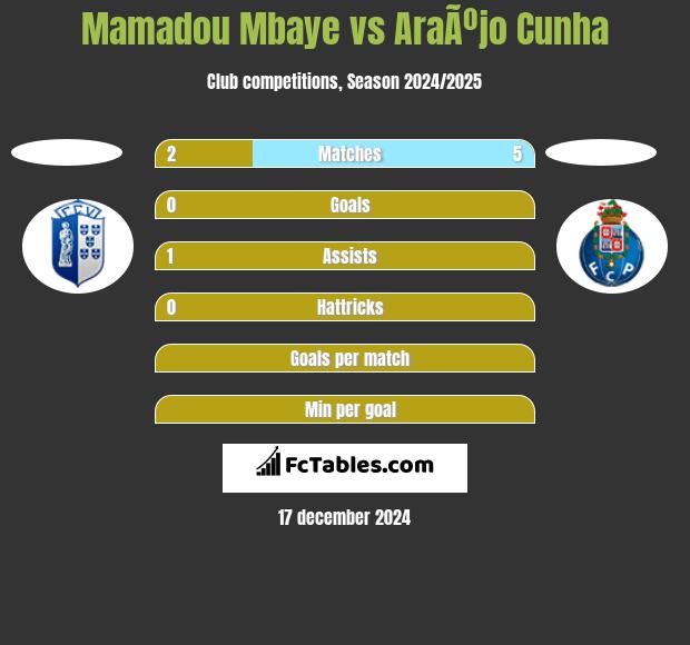 Mamadou Mbaye vs AraÃºjo Cunha h2h player stats