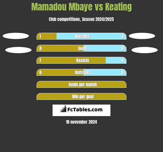 Mamadou Mbaye vs Keating h2h player stats