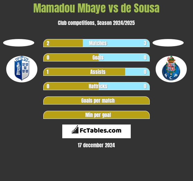 Mamadou Mbaye vs de Sousa h2h player stats