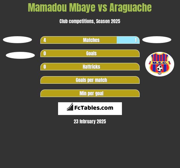 Mamadou Mbaye vs Araguache h2h player stats