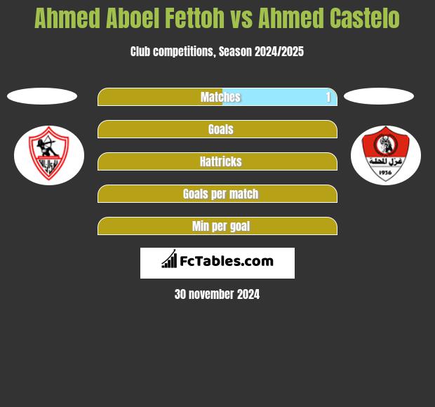 Ahmed Aboel Fettoh vs Ahmed Castelo h2h player stats