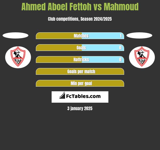 Ahmed Aboel Fettoh vs Mahmoud h2h player stats