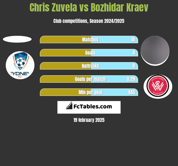 Chris Zuvela vs Bozhidar Kraev h2h player stats