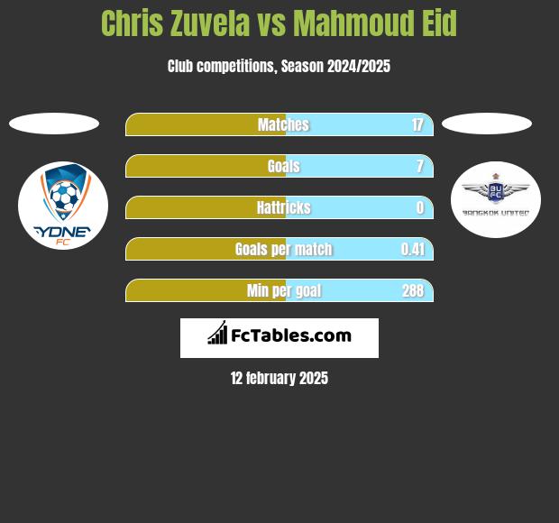 Chris Zuvela vs Mahmoud Eid h2h player stats