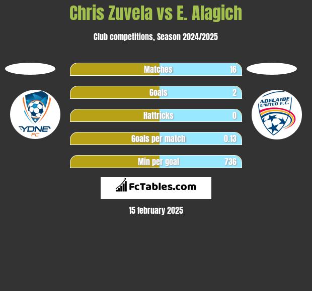 Chris Zuvela vs E. Alagich h2h player stats