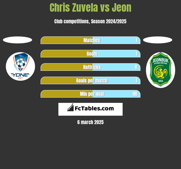 Chris Zuvela vs Jeon h2h player stats