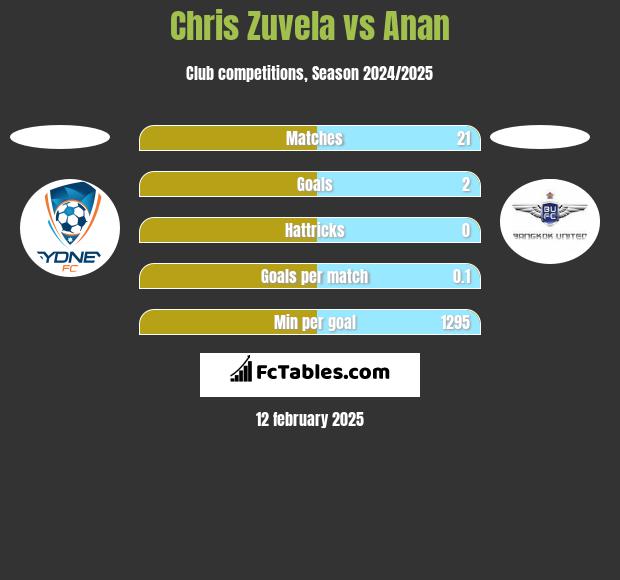 Chris Zuvela vs Anan h2h player stats