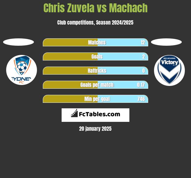 Chris Zuvela vs Machach h2h player stats